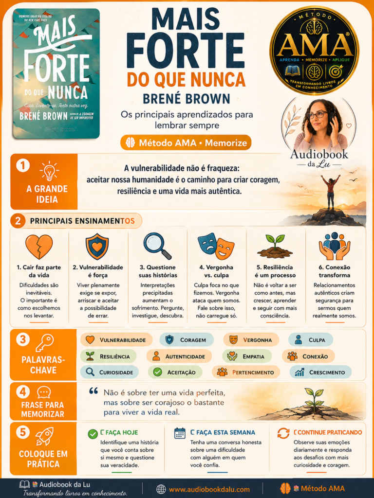 Infográfico do Método AMA sobre o livro "Mais Forte do que Nunca", de Brené Brown, em layout vertical nas cores laranja, branco e azul. No topo aparecem a capa do livro, o selo oficial do Método AMA e a logo do Audiobook da Lu. O infográfico apresenta a grande ideia da obra: a vulnerabilidade não é fraqueza, mas o caminho para desenvolver coragem, resiliência e autenticidade. Em seguida, reúne seis ensinamentos principais ilustrados por ícones: aceitar que as quedas fazem parte da vida, compreender que a vulnerabilidade é uma força, questionar as histórias que contamos a nós mesmos, diferenciar vergonha de culpa, entender a resiliência como um processo de crescimento e valorizar conexões humanas autênticas. A seção de palavras-chave destaca conceitos como vulnerabilidade, coragem, vergonha, culpa, resiliência, autenticidade, empatia, conexão, curiosidade, aceitação, pertencimento e crescimento. O infográfico também traz uma frase inspiradora sobre viver com coragem, três ações práticas para aplicar os ensinamentos e um rodapé com a marca Audiobook da Lu, o site www.audiobookdalu.com e o slogan "Transformando livros em conhecimento".