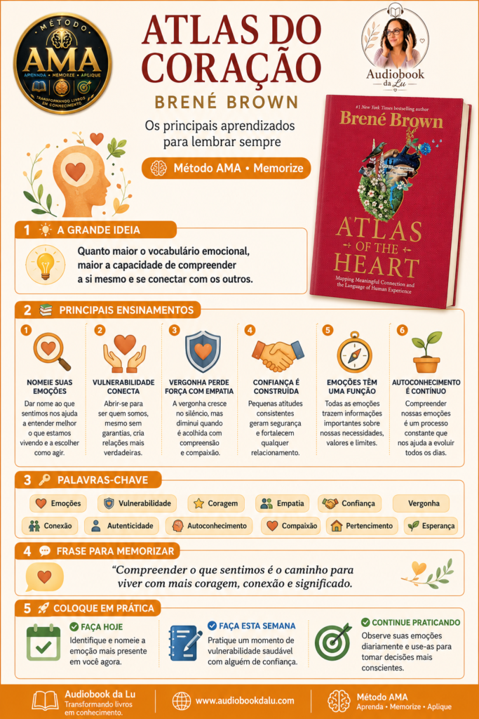 Infográfico do Método AMA sobre o livro Atlas do Coração, de Brené Brown, em layout vertical com predominância das cores laranja, branco e dourado. No topo aparecem o selo oficial do Método AMA, a logo do Audiobook da Lu e a capa do livro. O conteúdo está organizado em cinco blocos: A Grande Ideia, destacando que ampliar o vocabulário emocional ajuda a compreender melhor a si mesmo e aos outros; Principais Ensinamentos, com seis tópicos ilustrados sobre nomear emoções, vulnerabilidade, vergonha, confiança, função das emoções e autoconhecimento; Palavras-chave, incluindo emoções, vulnerabilidade, coragem, empatia, confiança, vergonha, conexão, autenticidade, autoconhecimento, compaixão, pertencimento e esperança; Frase para Memorizar, enfatizando que compreender as emoções é o caminho para viver com mais coragem, conexão e significado; e Coloque em Prática, com ações para fazer hoje, nesta semana e continuamente. No rodapé estão a marca Audiobook da Lu, o slogan "Transformando livros em conhecimento", o endereço www.audiobookdalu.com e a identificação do Método AMA.