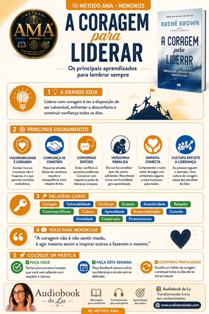 Infográfico do Método AMA sobre o livro "A Coragem para Liderar", de Brené Brown, com layout em tons de branco, azul e laranja. No topo aparecem o selo oficial do Método AMA, a capa do livro e o título "A Coragem para Liderar – Os principais aprendizados para lembrar sempre". O conteúdo está dividido em cinco blocos: A Grande Ideia, destacando que liderar com coragem exige vulnerabilidade e construção de confiança; Principais Ensinamentos, com ícones ilustrando vulnerabilidade, confiança, conversas difíceis, vergonha, empatia e cultura de liderança; Palavras-chave, incluindo coragem, vulnerabilidade, confiança, empatia, autenticidade, respeito, aprendizado e cooperação; Frase para Memorizar, reforçando que coragem é agir apesar do medo; e Coloque em Prática, com três ações: fazer hoje uma conversa honesta, nesta semana pedir feedback e continuar praticando um hábito de coragem. No rodapé aparecem a logo do Audiobook da Lu, o slogan "Transformando livros em conhecimento", o endereço www.audiobookdalu.com e a identificação do Método AMA.