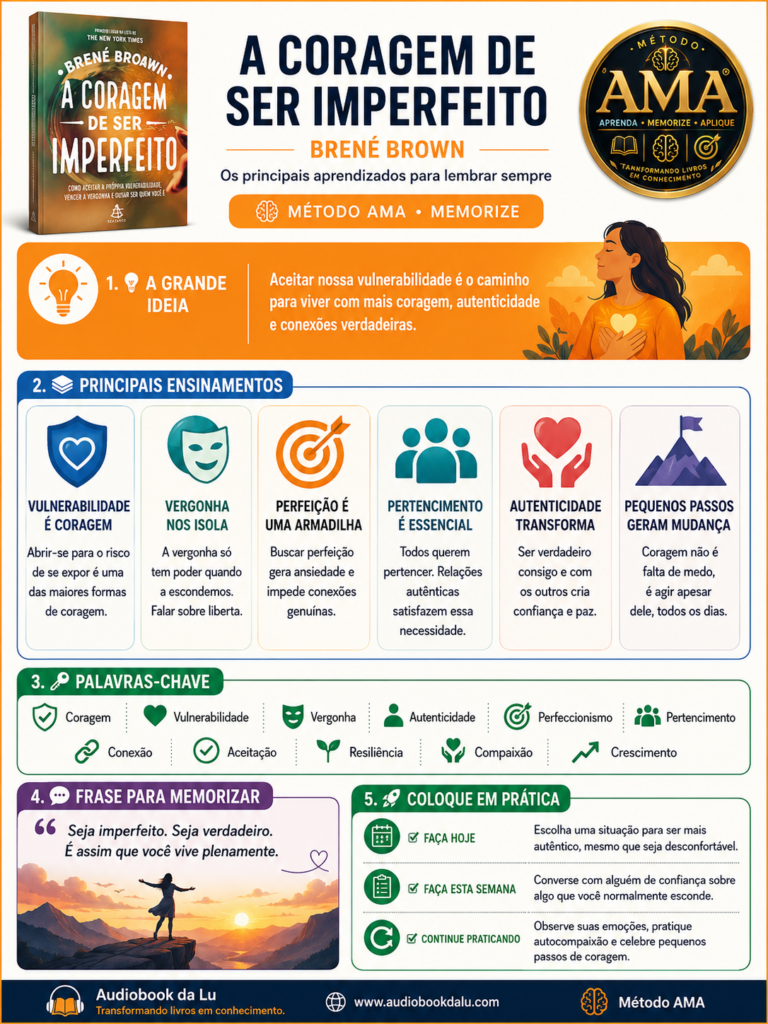 Infográfico do Método AMA sobre o livro "A Coragem de Ser Imperfeito", de Brené Brown, com identidade visual em branco, azul, laranja e verde. No topo aparecem a capa do livro à esquerda, o título centralizado, o nome da autora, o selo circular do Método AMA à direita e a frase “Os principais aprendizados para lembrar sempre”, seguida do selo “Método AMA • Memorize”.
A primeira seção, “A Grande Ideia”, destaca que aceitar a vulnerabilidade é o caminho para viver com mais coragem, autenticidade e conexões verdadeiras, acompanhada da ilustração de uma mulher com as mãos sobre o coração.
Na seção “Principais Ensinamentos”, seis cartões ilustrados apresentam os conceitos centrais do livro:
Vulnerabilidade é coragem: abrir-se ao risco de se expor é uma das maiores formas de coragem.
Vergonha nos isola: a vergonha perde força quando é compartilhada.
Perfeição é uma armadilha: buscar perfeição gera ansiedade e dificulta conexões genuínas.
Pertencimento é essencial: relações autênticas satisfazem a necessidade de pertencer.
Autenticidade transforma: ser verdadeiro consigo e com os outros gera confiança e paz.
Pequenos passos geram mudança: coragem é agir apesar do medo, diariamente.
A terceira seção reúne palavras-chave como coragem, vulnerabilidade, vergonha, autenticidade, perfeccionismo, pertencimento, conexão, aceitação, resiliência, compaixão e crescimento.
Na quarta seção, “Frase para Memorizar”, aparece uma paisagem ao pôr do sol com uma pessoa de braços abertos sobre uma montanha e a citação: “Seja imperfeito. Seja verdadeiro. É assim que você vive plenamente.”
Na última seção, “Coloque em Prática”, há três ações:
Faça hoje: escolha uma situação para agir com mais autenticidade.
Faça esta semana: converse com alguém de confiança sobre algo que normalmente esconde.
Continue praticando: observe suas emoções, pratique autocompaixão e celebre pequenos atos de coragem.
No rodapé estão a marca Audiobook da Lu, o slogan “Transformando livros em conhecimento”, o endereço www.audiobookdalu.com e a identificação do Método AMA.