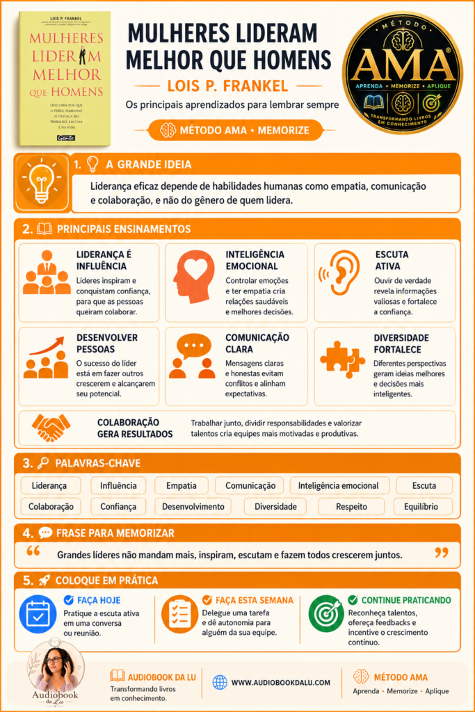 Infográfico do Método AMA – 🟧🧠 Memorize sobre o livro **"Mulheres Lideram Melhor que Homens"**, de **Lois P. Frankel**, com design premium em tons de laranja, branco e dourado. No topo aparecem a capa do livro, o título, o selo oficial do Método AMA e a logo do Audiobook da Lu. O conteúdo é dividido em cinco blocos: **A Grande Ideia**, destacando que a liderança eficaz depende de competências como empatia, comunicação e colaboração, e não do gênero; **Principais Ensinamentos**, com ícones ilustrando liderança por influência, inteligência emocional, escuta ativa, desenvolvimento de pessoas, comunicação clara, diversidade e colaboração; **Palavras-chave**, incluindo liderança, influência, empatia, comunicação, inteligência emocional, escuta, colaboração, confiança, desenvolvimento, diversidade, respeito e equilíbrio; **Frase para Memorizar**, reforçando que grandes líderes inspiram, escutam e promovem o crescimento das pessoas; e **Coloque em Prática**, com três ações: praticar a escuta ativa hoje, delegar uma tarefa nesta semana e continuar incentivando talentos e oferecendo feedback. No rodapé aparecem a logo do Audiobook da Lu, o endereço **[www.audiobookdalu.com](http://www.audiobookdalu.com)** e a assinatura **Transformando livros em conhecimento**.

