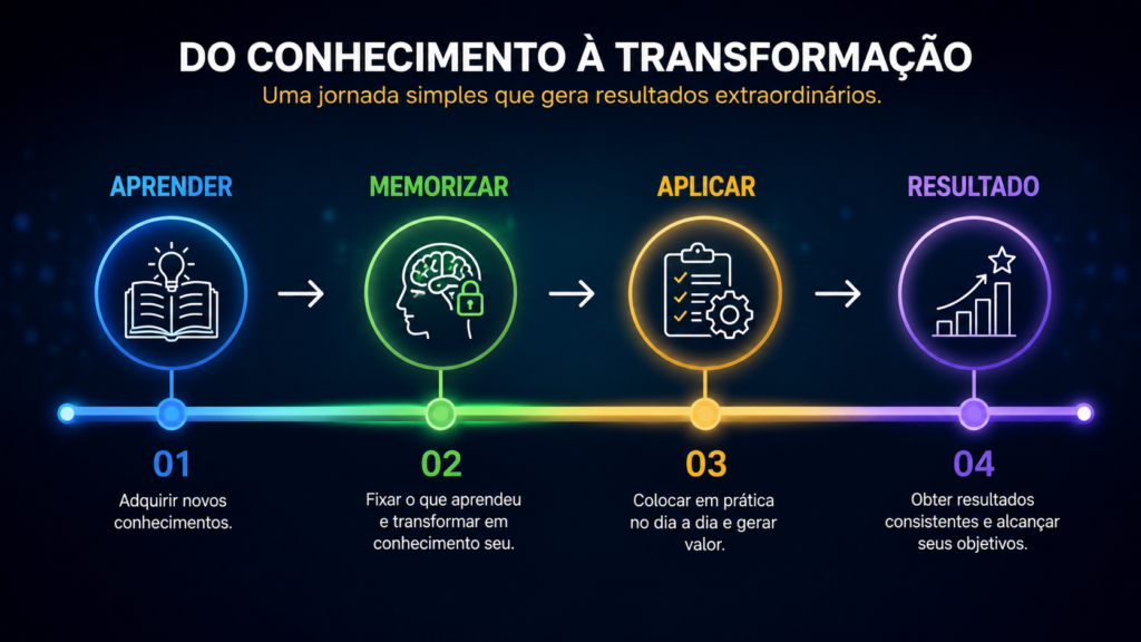 Infográfico apresentando uma jornada de aprendizagem em quatro etapas, desde a aquisição de conhecimento até a obtenção de resultados. O fluxo visual começa com "Aprender", representado por um livro, seguido por "Memorizar", simbolizado por um cérebro e a consolidação do conhecimento. Em seguida, a etapa "Aplicar" destaca a importância de colocar o aprendizado em prática no dia a dia. Por fim, "Resultado" mostra um gráfico de crescimento, representando a conquista de objetivos e a transformação do conhecimento em resultados concretos. Uma linha contínua conecta todas as etapas, reforçando que aprender, memorizar e aplicar fazem parte de um processo contínuo de desenvolvimento pessoal.