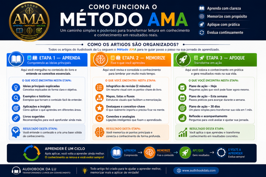 Infográfico em fundo azul-escuro explicando o Método AMA do Audiobook da Lu. No topo, o título "Como Funciona o Método AMA" aparece ao lado do selo dourado do método e da descrição de que ele transforma leitura em conhecimento e conhecimento em resultados reais. Abaixo, três colunas coloridas mostram como os artigos são organizados:
🟦 Etapa 1 — Aprenda: apresenta as ideias principais, conceitos explicados de forma clara, exemplos, aplicações práticas e sugestões de leitura, com o objetivo de criar uma base sólida de conhecimento.
🟧 Etapa 2 — Memorize: reúne infográfico de revisão, mapas, listas, destaques, conceitos-chave, conexões e analogias para facilitar a retenção do conteúdo na memória de longo prazo.
🟩 Etapa 3 — Aplique: propõe planos de ação para hoje, para a semana e para os próximos 30 dias, além de momentos de reflexão e acompanhamento para transformar o conhecimento em resultados concretos.
Na parte inferior, um diagrama circular reforça que aprender é um ciclo, indicando que após aplicar o conhecimento o aprendizado continua, acompanhado da frase "O conhecimento se renova e você evolui sempre!". O rodapé exibe a marca Audiobook da Lu, o slogan "Transformando Livros em Conhecimento" e o endereço www.audiobookdalu.com. O design utiliza as cores azul, laranja e verde para representar visualmente as três etapas do Método AMA.