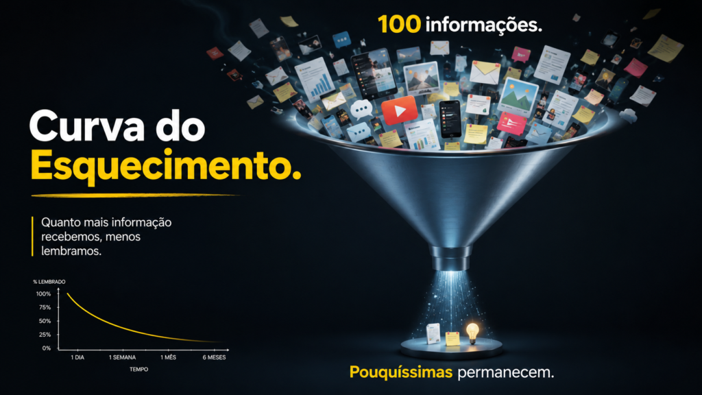 Infográfico ilustrando a Curva do Esquecimento. Um grande funil recebe centenas de informações representadas por documentos, livros, vídeos, mensagens, aplicativos e conteúdos digitais. Apenas poucas informações saem pela parte inferior do funil, simbolizadas por uma lâmpada acesa e alguns documentos, destacando que a maior parte do conteúdo é esquecida. À esquerda, um gráfico mostra a queda da retenção da memória ao longo do tempo, com a mensagem "Quanto mais informação recebemos, menos lembramos", enfatizando a importância da revisão para transformar informação em conhecimento duradouro.
