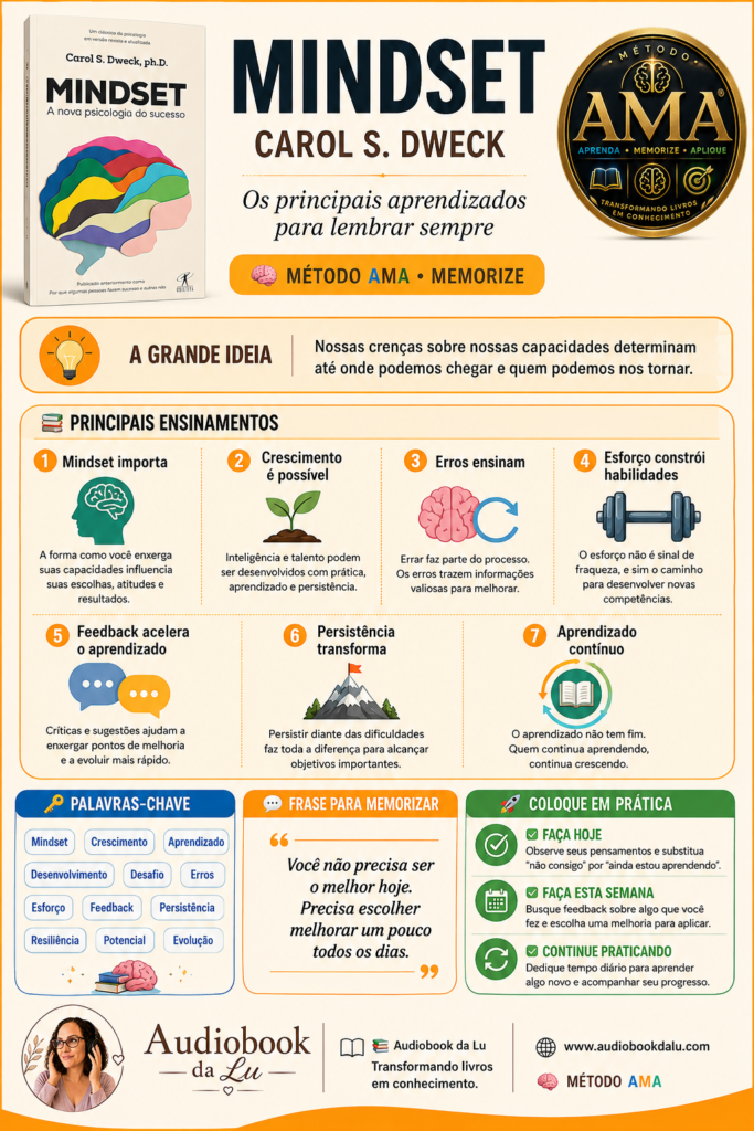 Infográfico educativo do Método AMA sobre o livro "Mindset – A Nova Psicologia do Sucesso", de Carol S. Dweck. O layout possui fundo claro com detalhes em laranja, seguindo a identidade visual da etapa 🧠 Memorize. No topo aparecem a capa do livro, o título "Mindset", o nome da autora, o selo oficial do Método AMA e o subtítulo "Os principais aprendizados para lembrar sempre". A seção A Grande Ideia destaca que nossas crenças sobre nossas capacidades determinam até onde podemos chegar e quem podemos nos tornar. Em Principais Ensinamentos, sete blocos ilustrados apresentam os conceitos centrais: a importância do mindset, crescimento é possível, erros ensinam, esforço constrói habilidades, feedback acelera o aprendizado, persistência transforma e aprendizado contínuo. Na parte inferior, há uma lista de palavras-chave como mindset, crescimento, aprendizado, esforço, feedback, persistência e evolução, além de uma frase inspiradora sobre melhorar um pouco todos os dias. O infográfico termina com três ações práticas: observar a linguagem interna, buscar feedback e manter o hábito de aprender continuamente. No rodapé aparecem a logo do Audiobook da Lu, o slogan "Transformando livros em conhecimento", o endereço www.audiobookdalu.com e a identificação do Método AMA.