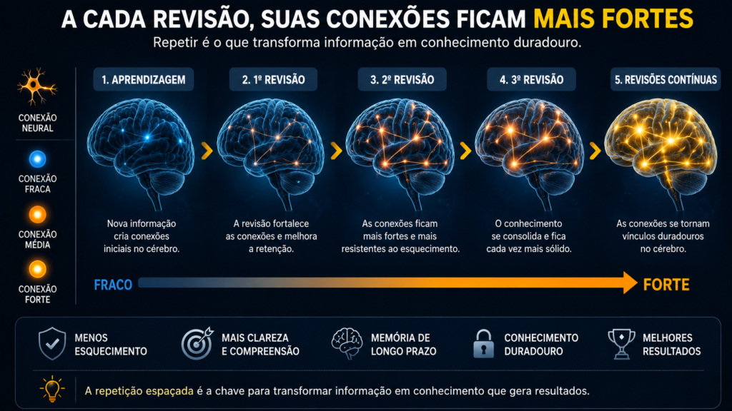 Infográfico mostrando como a repetição espaçada fortalece as conexões neurais ao longo do tempo. Cinco ilustrações do cérebro representam a evolução desde a aprendizagem inicial até revisões contínuas, com conexões luminosas tornando-se cada vez mais fortes a cada etapa. O diagrama explica que revisar o conteúdo melhora a retenção, reduz o esquecimento, aumenta a clareza, fortalece a memória de longo prazo e transforma informações em conhecimento duradouro. Na parte inferior, ícones destacam benefícios como menos esquecimento, maior compreensão, memória consolidada e melhores resultados, reforçando que a revisão é essencial para aprender de forma eficiente.