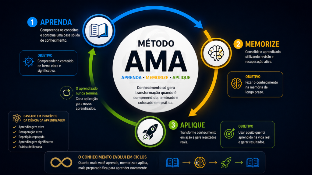 Infográfico do Método AMA (Aprenda, Memorize e Aplique), apresentado em um fluxo circular que demonstra o ciclo contínuo da aprendizagem. A primeira etapa, Aprenda, enfatiza a compreensão dos conceitos e a construção de uma base sólida de conhecimento. Em seguida, Memorize destaca a importância da revisão, recuperação ativa e repetição espaçada para consolidar a memória de longo prazo. Por fim, Aplique incentiva a transformar o conhecimento em ações práticas que geram resultados reais. O diagrama também apresenta princípios da ciência da aprendizagem, como aprendizagem ativa, prática deliberada e aprendizagem significativa, reforçando que compreender, lembrar e aplicar são etapas essenciais para transformar informação em conhecimento duradouro.